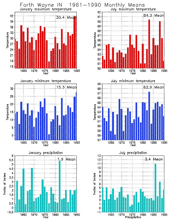 Fort Wayne, Indiana Average Monthly Temperature Graph